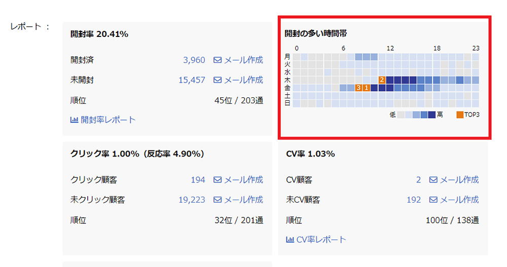 メール単体でも開封されやすい時間や曜日の分析が可能